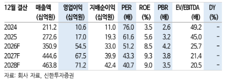 (신한투자증권)