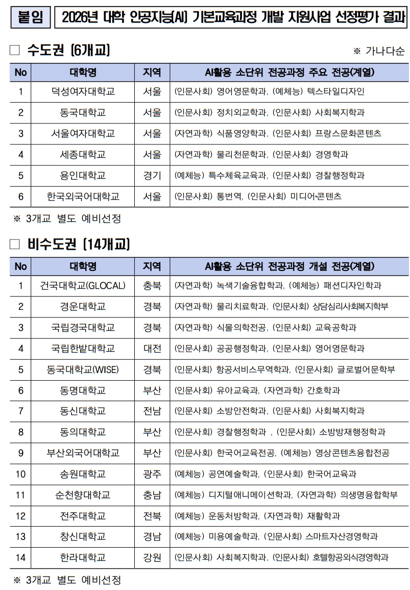 ▲2026년 대학 AI 기본교육과정 개발 지원사업 선정평가 결과 (교육부)
