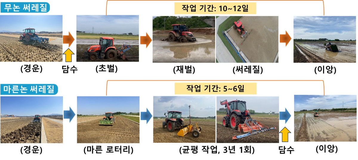 ▲마른논 써레질 작업과정 (사진제공=농촌진흥청)