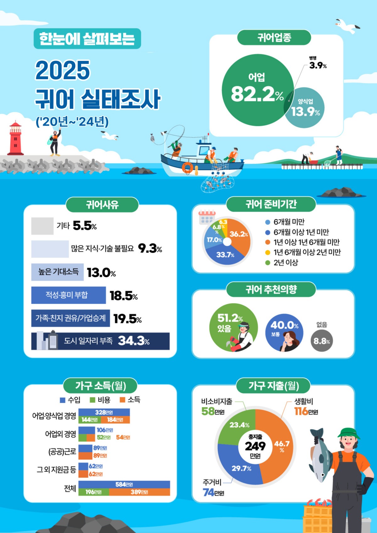 ▲귀어 실태조사 결과 인포그래픽 (해양수산부)