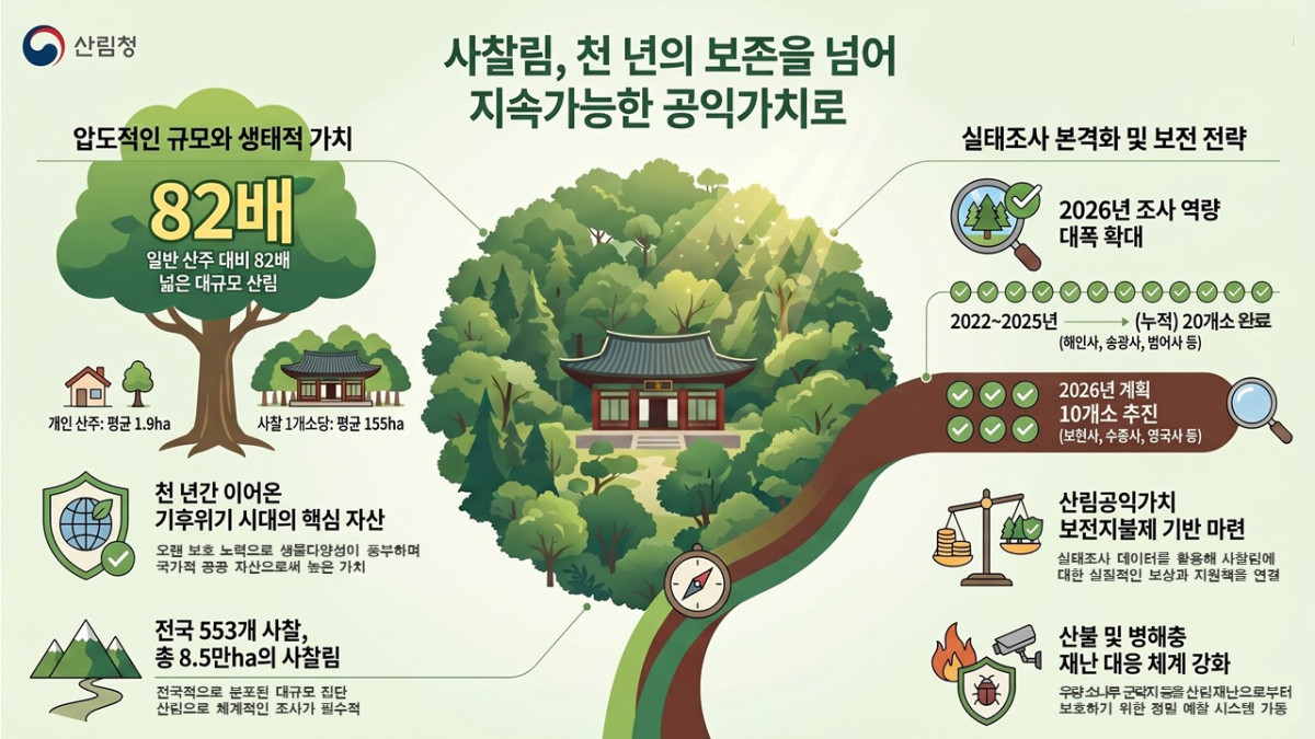 ▲사찰림 실태조사 본격화 및 보전 전략 인포그래픽 (사진제공=산림청)