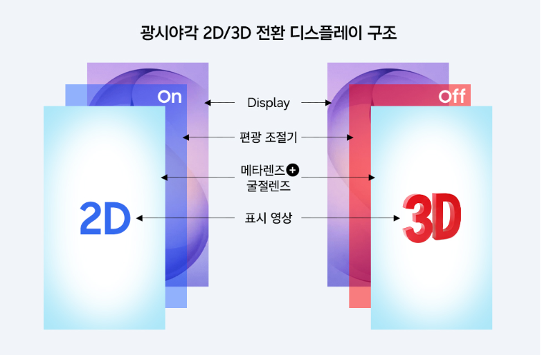 ▲2D/3D 전환 디스플레이 구조도. (사진제공=과학기술정보통신부)