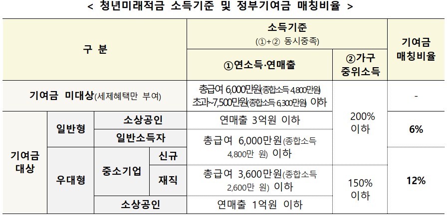 ▲청년미래적금 출시를 앞둔 23일, 정부가 안내한 소득 기준과 정부기여금 매칭 비율이 인포그래픽으로 설명되고 있다. (자료=금융위원회)