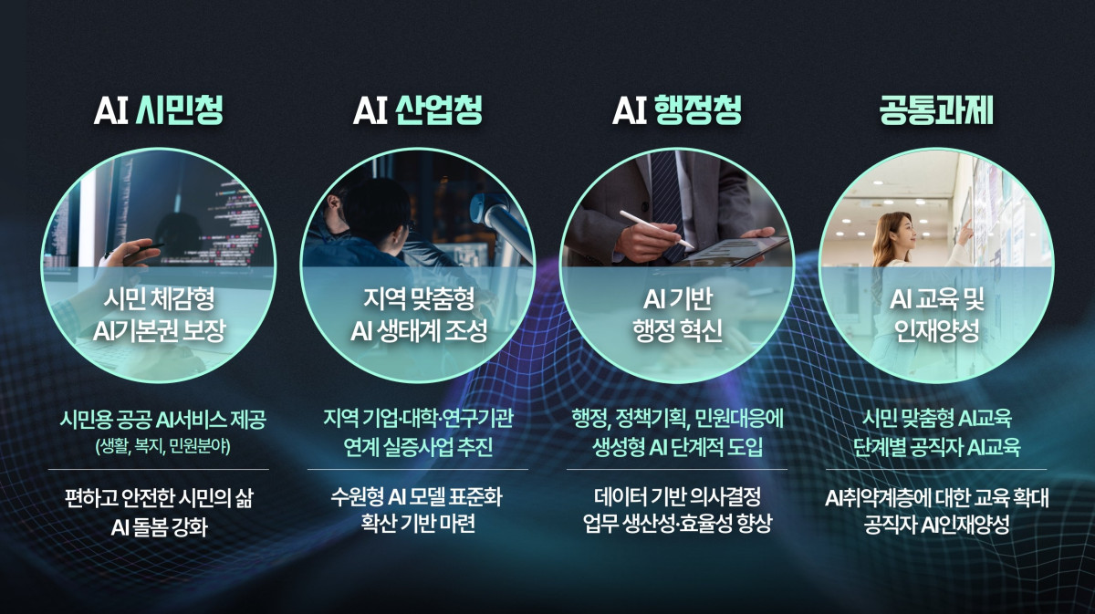 ▲수원특례시의 AI 정책 3축 체계 이미지. AI 시민청은 시민 체감형 AI 기본권 보장, AI 산업청은 지역 맞춤형 AI 생태계 조성, AI 행정청은 AI 기반 행정 혁신을 담당하며, AI 교육·인재 양성이 공통과제로 설정돼 있다. (수원특례시)