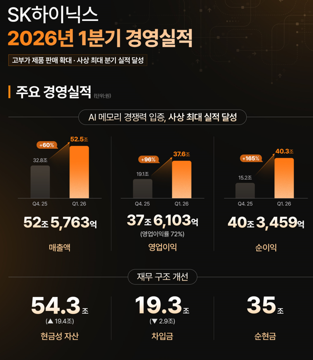 ▲SK하이닉스 2026년 1분기 경영실적. (자료제공=SK하이닉스)