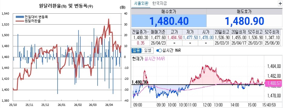 ▲23일 원달러 환율 흐름. 왼쪽은 일별 흐름, 오른쪽은 오후 3시40분 현재 흐름 (체크)
