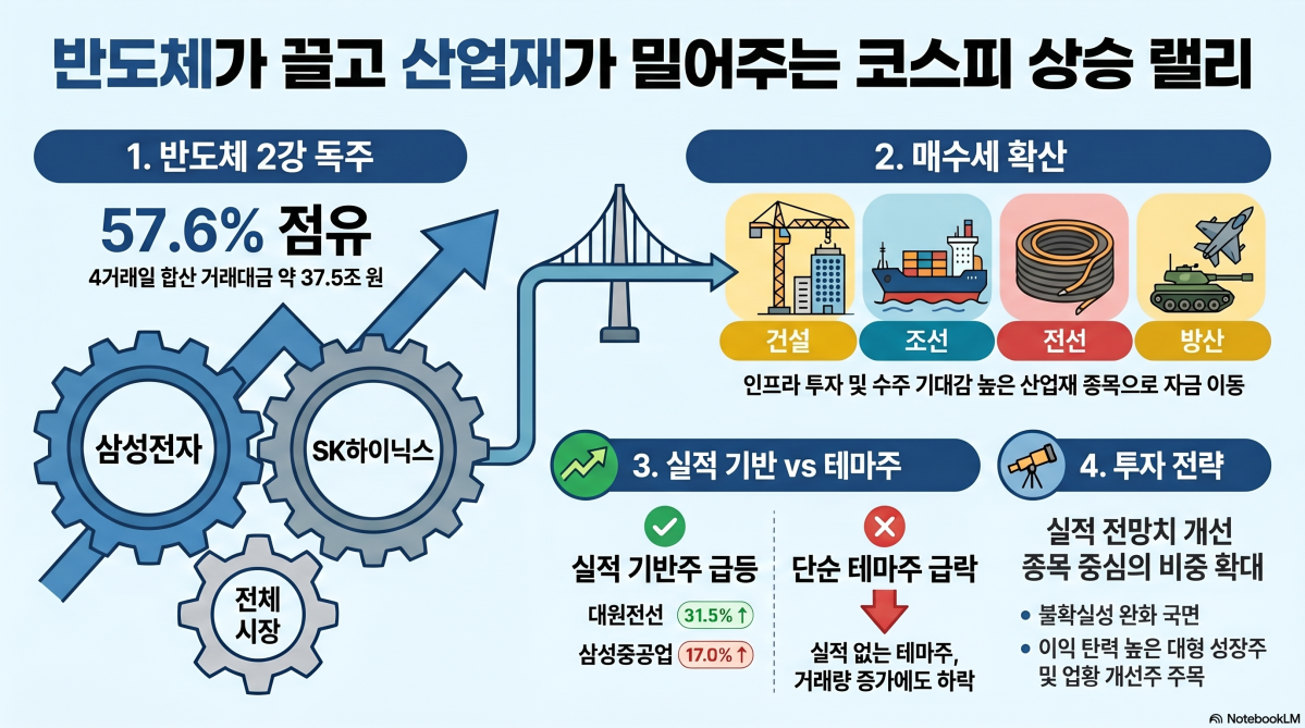 상승 국면서 건설·조선·전선·방산 순환매…테마주는 과열 조정