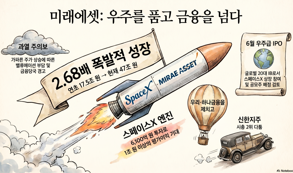 미래에셋그룹, 스페이스X로 ‘4대 금융’ 신한 시총 넘봐⋯합산 46조원