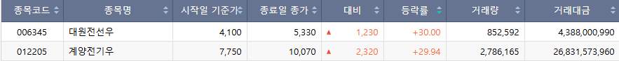 ▲23일 코스피 시장 상한가 종목. (출처=한국거래소)