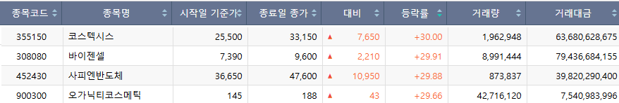 ▲23일 코스닥 시장 상한가 종목. (출처=한국거래소)