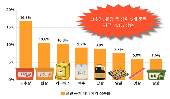 ▲한국소비자단체협의회 물가감시센터가 조사한 서울‧경기 지역 생활필수품 중 2025년 1분기 대비 2026년 1분기 평균 가격 상승률 상위 8개 품목 표. (사진제공=한국소비자단체협의회)