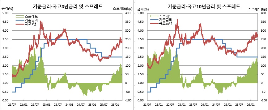 (한국은행, 금융투자협회)