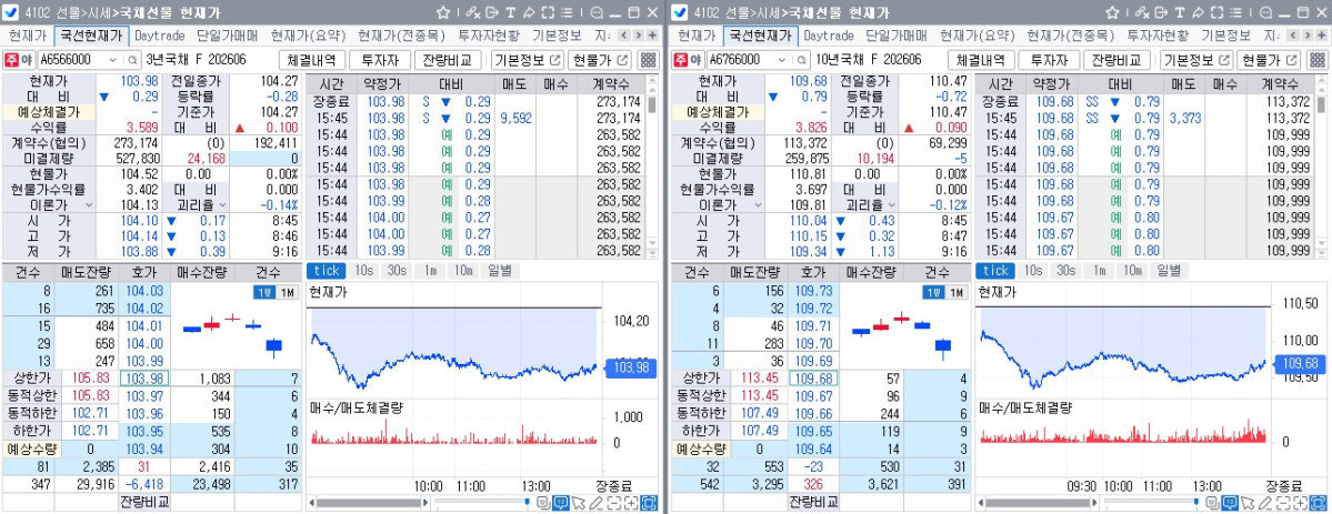 ▲23일 국채선물 장중 흐름. 왼쪽은 3년 선물, 오른쪽은 10년 선물 (체크)