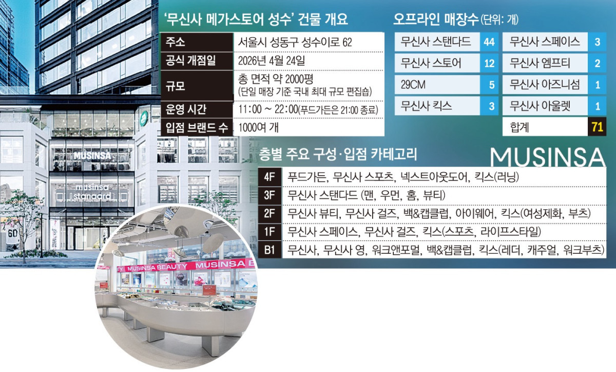 ▲'무신사 메가스토어 성수' 개요 및 층별 현황, 무신사 오프라인 매장 수 (이투데이 그래픽팀=손미경 기자)