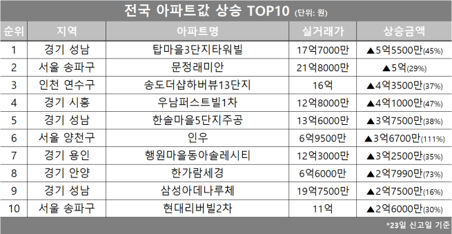 (자료제공=호갱노노)