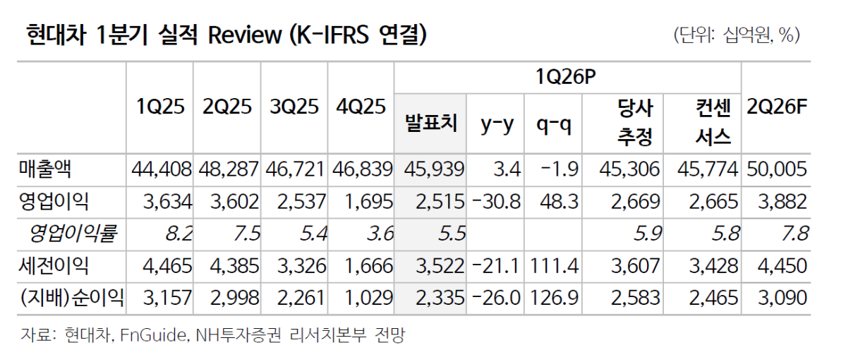 ▲현대차 2026년 1분기 실적. (출처=NH투자증권)