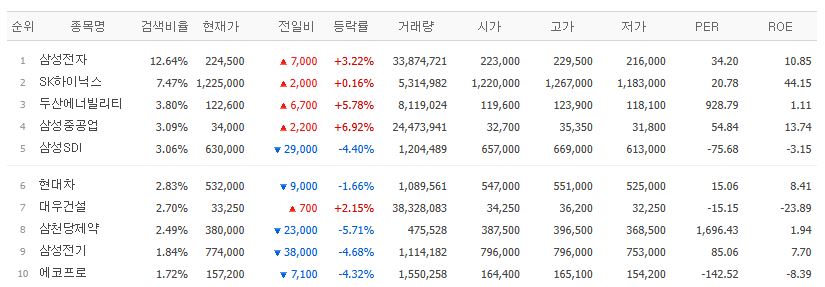 ▲24일 검색 상위종목. (출처=네이버페이증권)