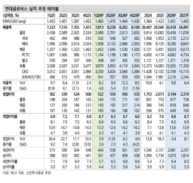 ▲현대글로비스 실적 추정. (출처=신한투자증권)