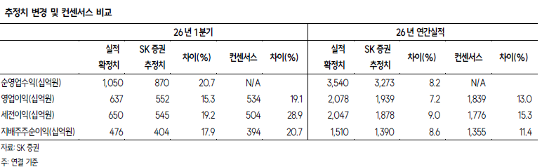 ▲NH투자증권 추정치 및 컨센서스 비교.