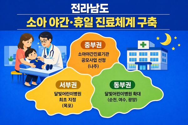▲전남도가 지역 어린아이들의 의료 공백을 해소하기 위한 야간과 휴일 진료체계가 모든 권역으로 확대했다. (사진제공=전남도)