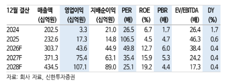 (신한투자증권)