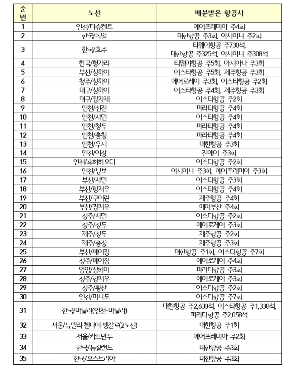 ▲노선별 운수권 배분 결과. (사진제공=국토교통부)