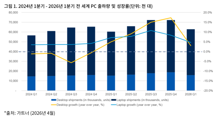 ▲1분기 전 세계 PC 출하량 (자료제공=가트너)