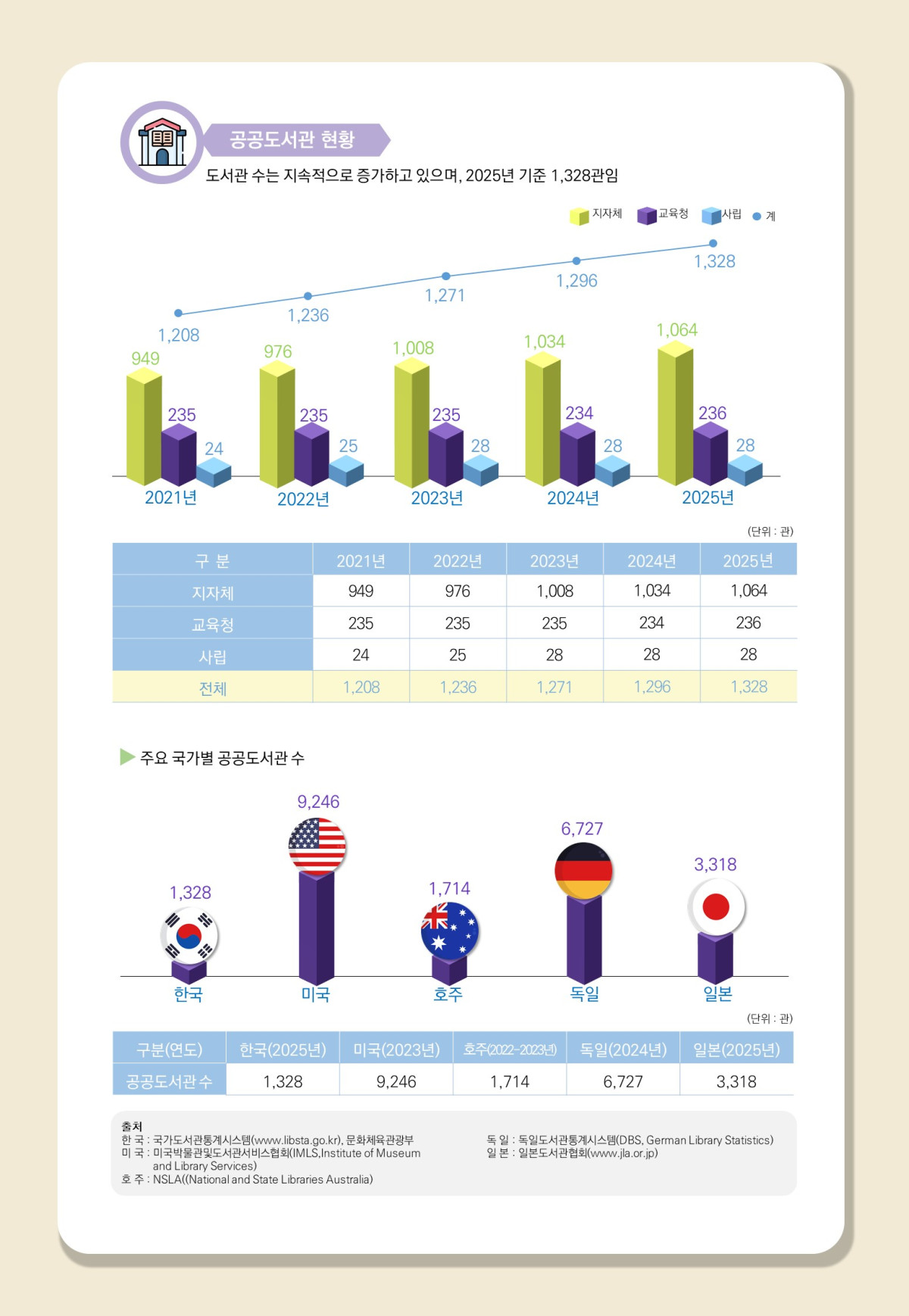 ▲전국 공공도서관 현황 통계조 주요 결과 그래픽. (사진제공=문화체육관광부)