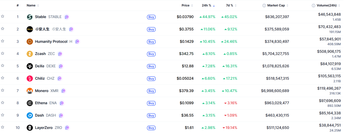 ▲시가총액 TOP 100 가상자산 중 상승률 TOP 10 가상자산 정보 (사진제공=CoinMarketCap)