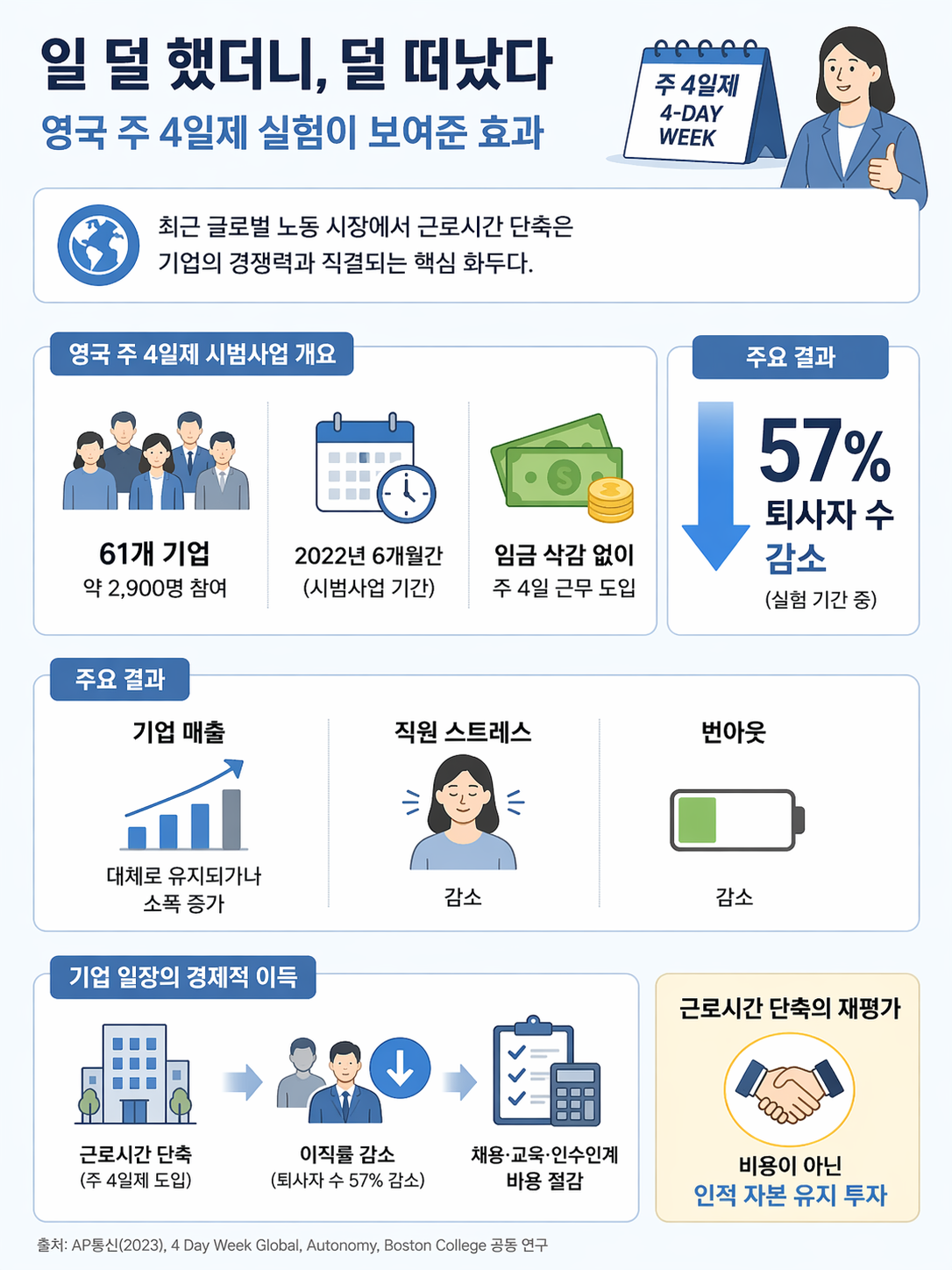 ▲영국 주 4일제 실험이 보여준 효과. (사진=챗GPT AI 생성)
