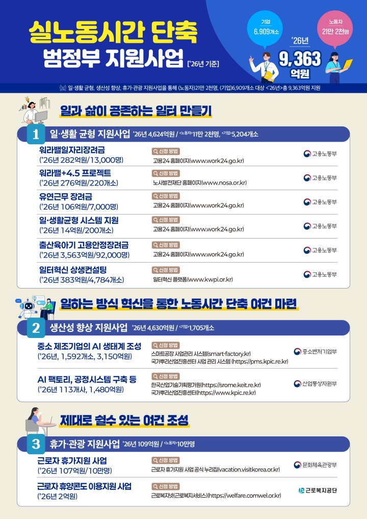 ▲로드맵 이행을 위한 범정부 지원사업 주요 내용. (사진제공=고용노동부)