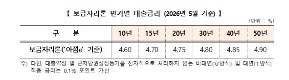 ▲2026년 5월 기준 보금자리론 만기별 대출금리 (사진제공=주금공)