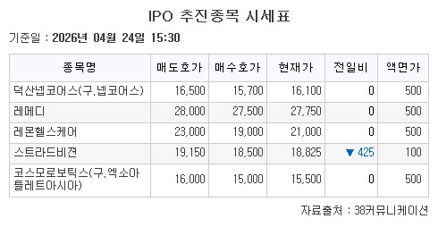 ▲IPO 추진종목 시세표. (출처=38커뮤니케이션)