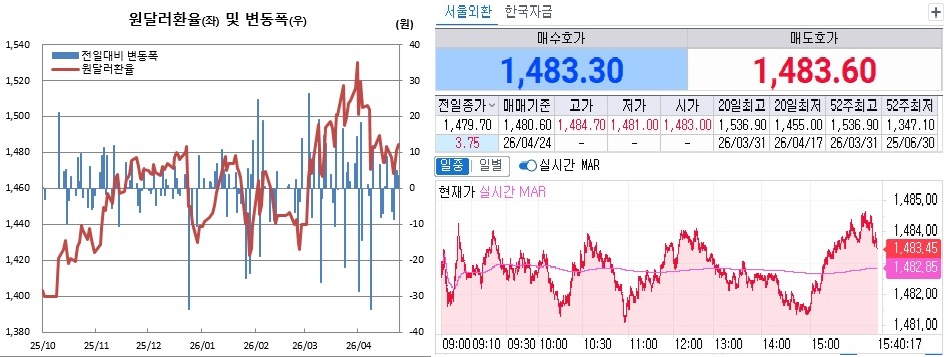 ▲24일 원달러 환율 흐름. 왼쪽은 일별 흐름, 오른쪽은 오후 3시40분 현재 흐름 (체크)