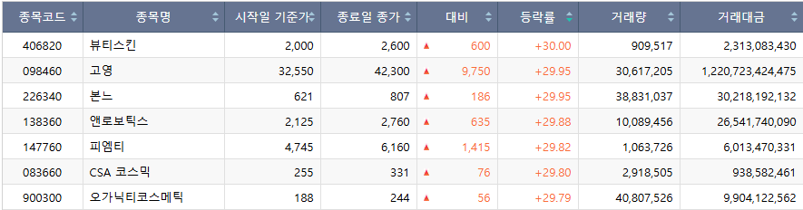 ▲24일 코스닥 시장 상한가 종목. (출처=한국거래소)