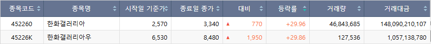 ▲24일 코스피 시장 상한가 종목. (출처=한국거래소)