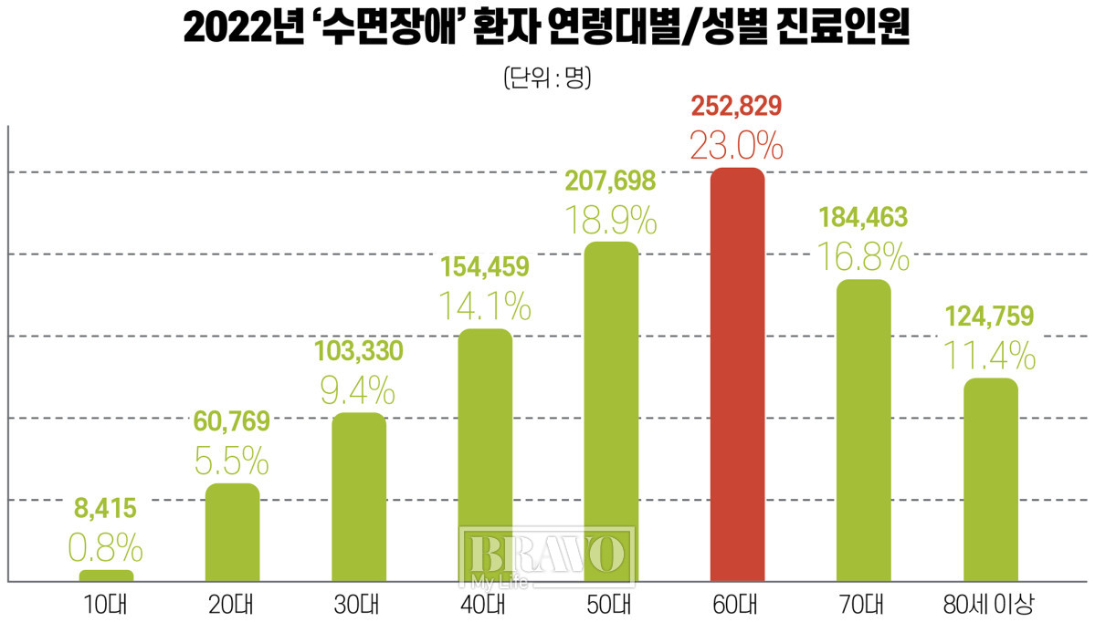 ▲그래픽=유영현 기자 redeye112@(국민건강보험공단)