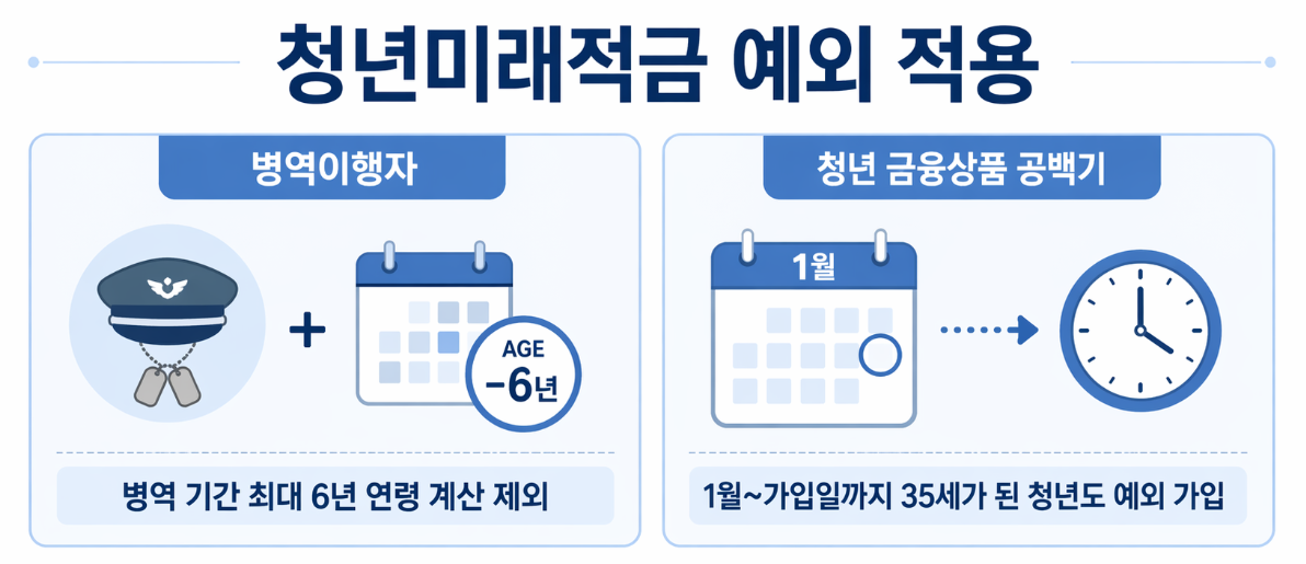 ▲청년미래적금 예외 적용 대상. (사진=챗GPT AI 생성)