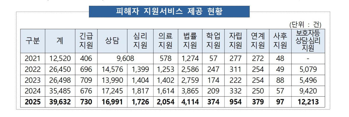 ▲지난해 전국 17개 ‘성착취 피해아동·청소년 지원센터’에서 아동·청소년·보호자 등 2873명에게 3만9632건의 통합지원 서비스를 제공한 것으로 집계됐다. (성평등가족부)