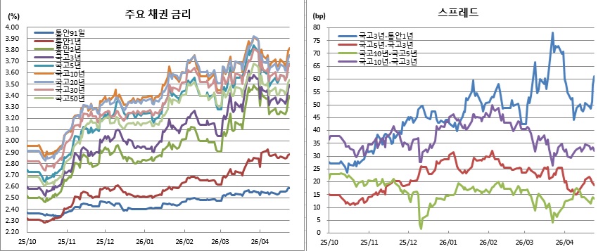 (금융투자협회)