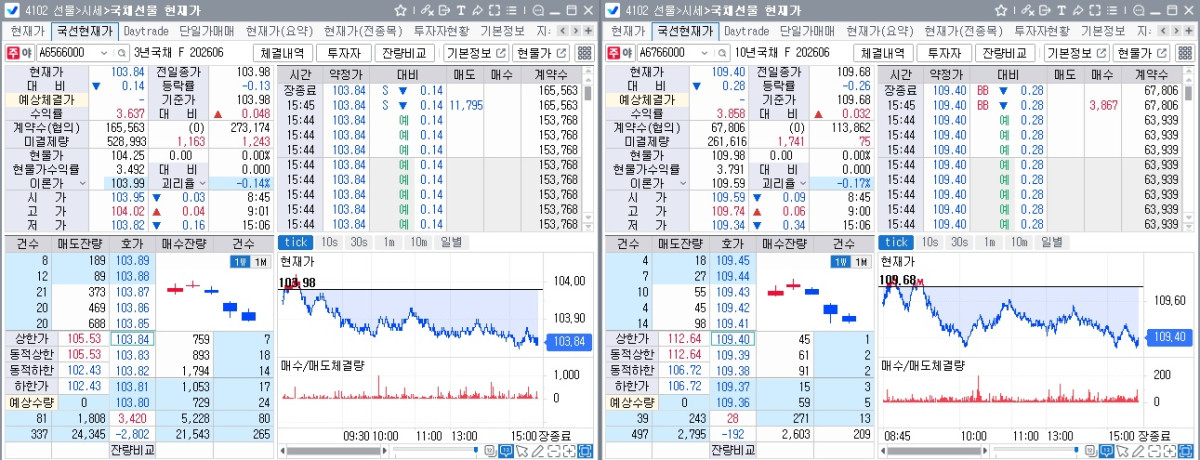 ▲24일 국채선물 장중 흐름. 왼쪽은 3년 선물, 오른쪽은 10년 선물 (체크)