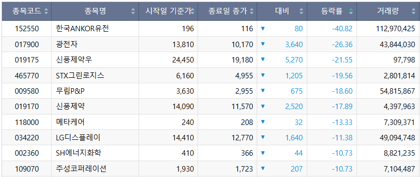 ▲이번 주(20~24일) 코스피 상승률 상위 종목. (출처=한국거래소)