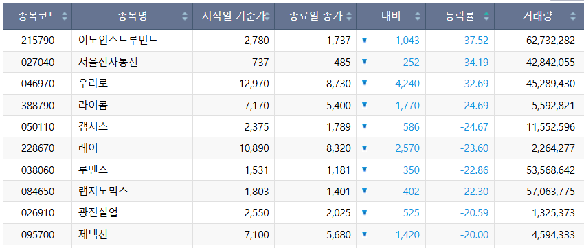 ▲이번 주(20~24일) 코스닥 시장 주가 상승률 상위 종목. (출처=한국거래소)