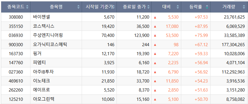 ▲이번 주(20~24일) 코스닥 시장 주가 하락률 상위 종목. (출처=한국거래소)