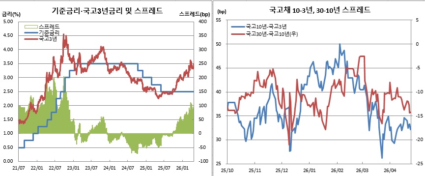 (한국은행, 금융투자협회)