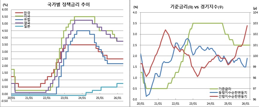 (한국은행, 국가데이터처)