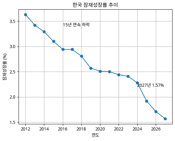 ▲한국 잠재성장률 추이 (경제협력개발기구)