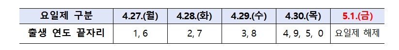 ▲출생연도 끝자리별 고유가 피해지원금 1차 신청·지급 일정. (자료=행정안전부)