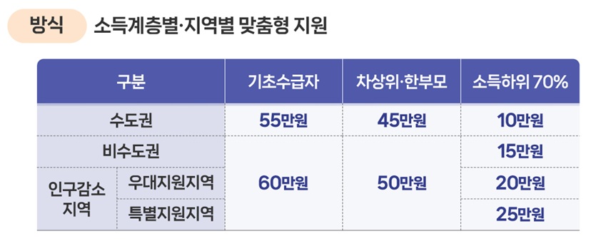 ▲대상별 고유가 피해지원금 지급금액. (자료=행정안전부)