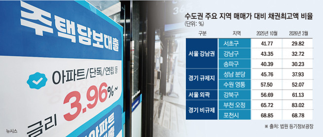강남은 '현금'·외곽은 '영끌'…대출 규제에 매수 흐름 갈렸다
